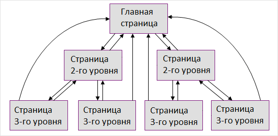 ierarhicheskaya model perelinkovki sajta