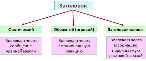 Заголовок словосочетание что это