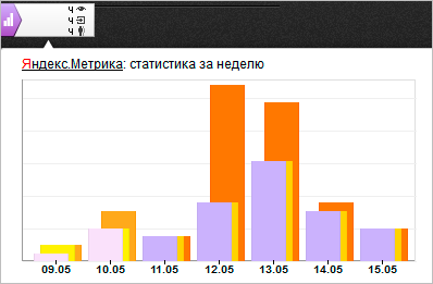 Яндекс Метрика статистика за неделю