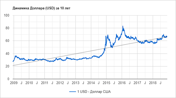 Изменение курса доллара США к рублю за 10 лет
