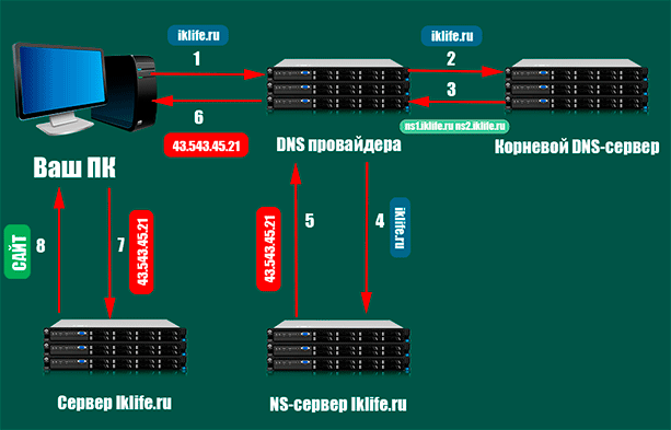 Работа DNS при открытии iklife.ru