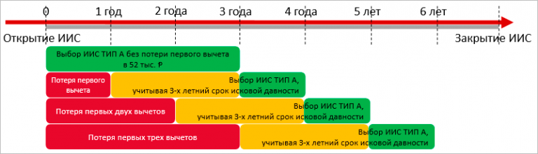 Иис 3 типа вычеты