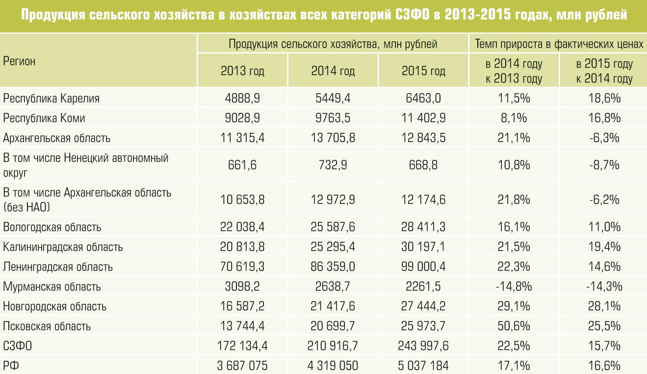 Пример анализа сельскохозяйственной продукции за 2013–2015 годы