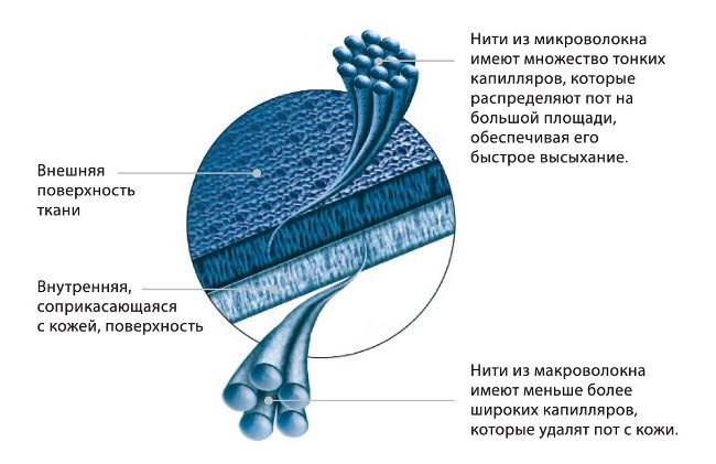 Структура ткани термобелья
