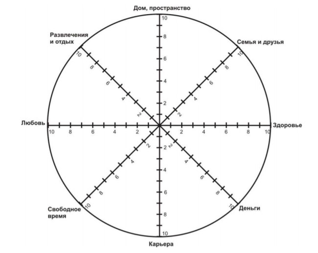 Схема колеса жизни