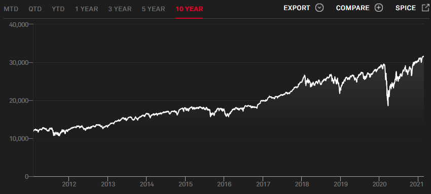 Динамика DJIA за 10 лет
