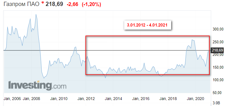 Динамика роста акций Газпрома за 10 лет