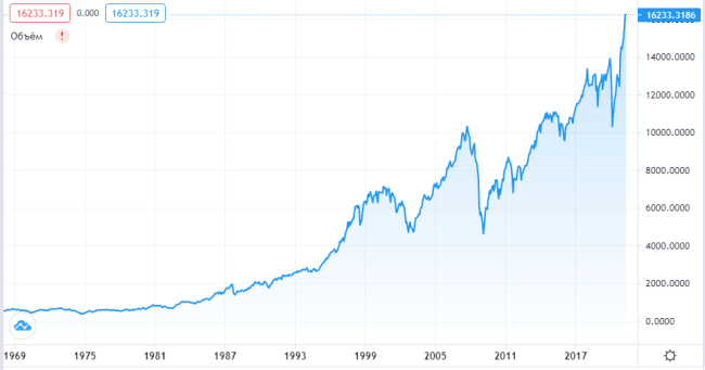 График индекса NYSE Composite