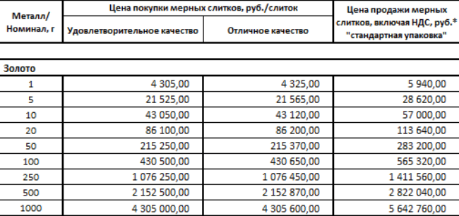 Цена покупки продажи мерных слитков в Сбербанке