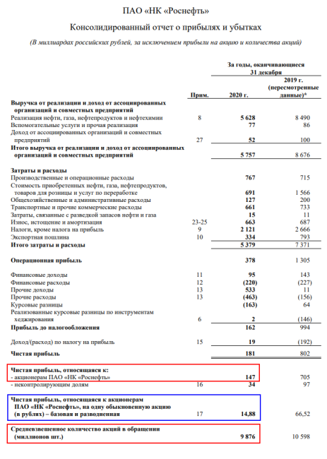 Отчет о прибылях и убытках НК “Роснефть” за 2020 г.