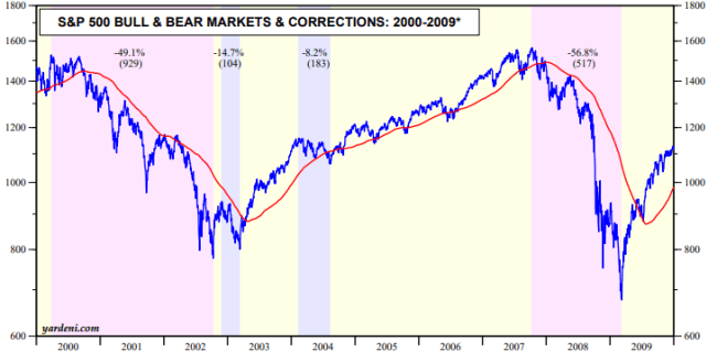 Povedenie rynka s 2000 po 2009