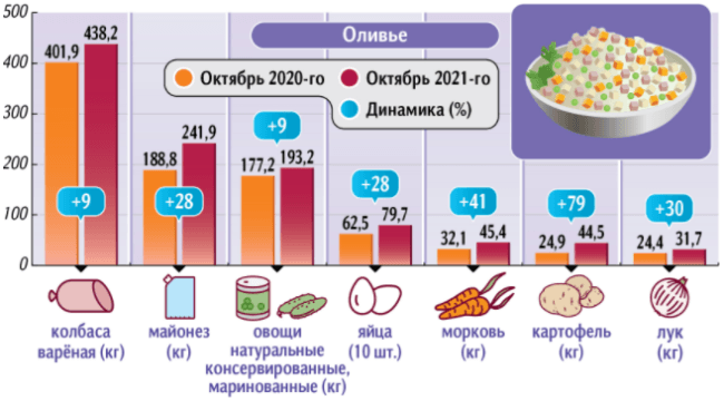 Рост цен на продукты салата Оливье