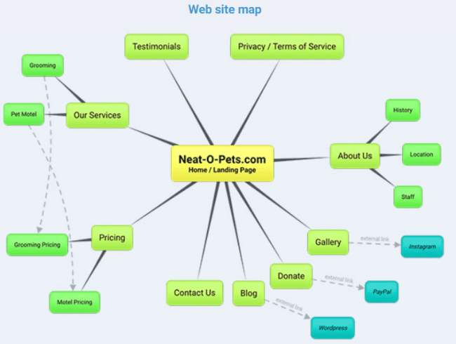 Структура веб-сайта в Bubble.us