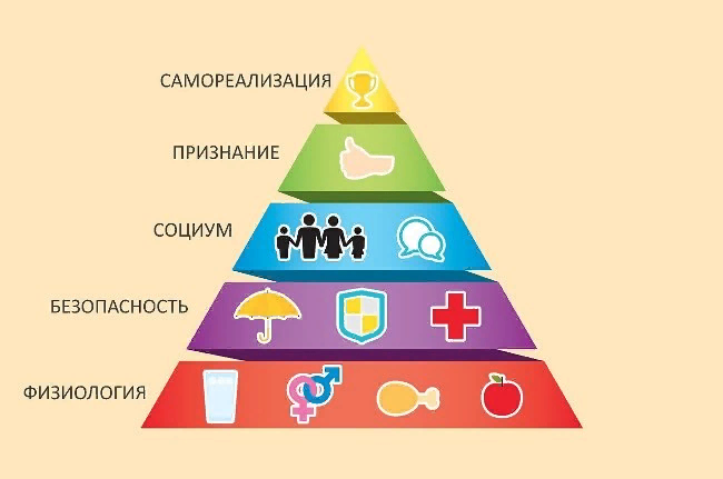 Пирамида потребностей Маслоу