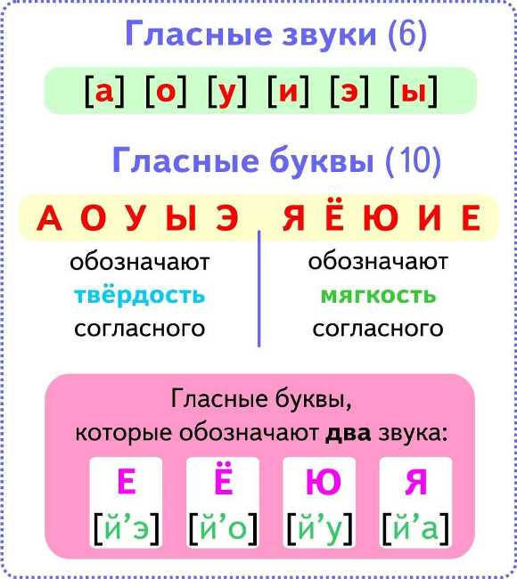 Гласные звуки и буквы