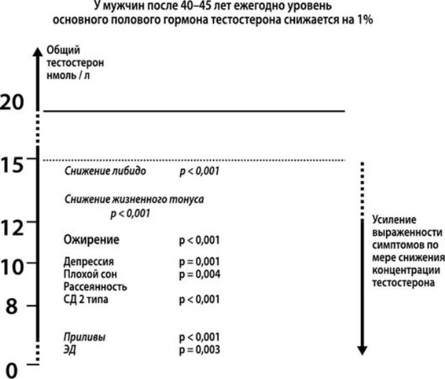 Симптомы дефицита тестостерона